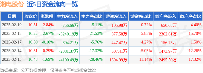 股票行情快报:湘电股份(600416)2月19日主力资金净卖出75666万元