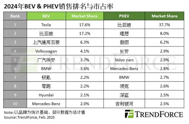 TrendForce:2024年全球新能源车销量1629万辆同比年增25%