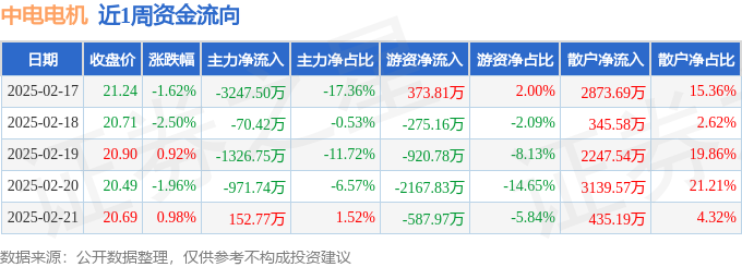 本周盘点(217-221):中电电机周跌417%主力资金合计净流出546364万元