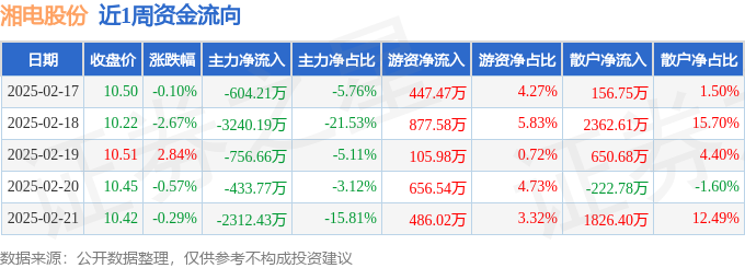 本周盘点(217-221):湘电股份周跌086%主力资金合计净流出734725万元