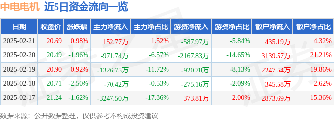 星空体育网站:股票行情快报:中电电机(603988)2月21日主力资金净买入15277万元