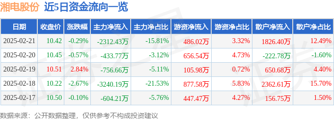 股票行情快报:湘电股份(600416)2月21日主力资金净卖出231243万元
