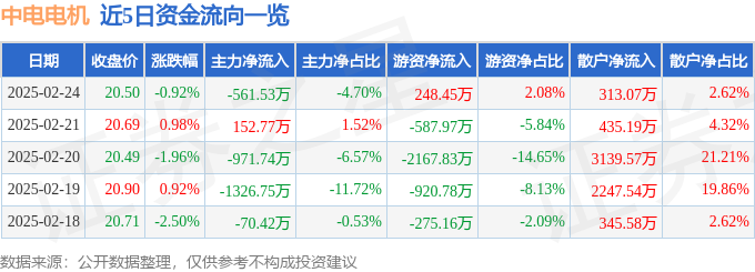 星空体育网站:股票行情快报:中电电机(603988)2月24日主力资金净卖出56153万元