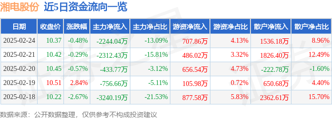 股票行情快报:湘电股份(600416)2月24日主力资金净卖出224404万元