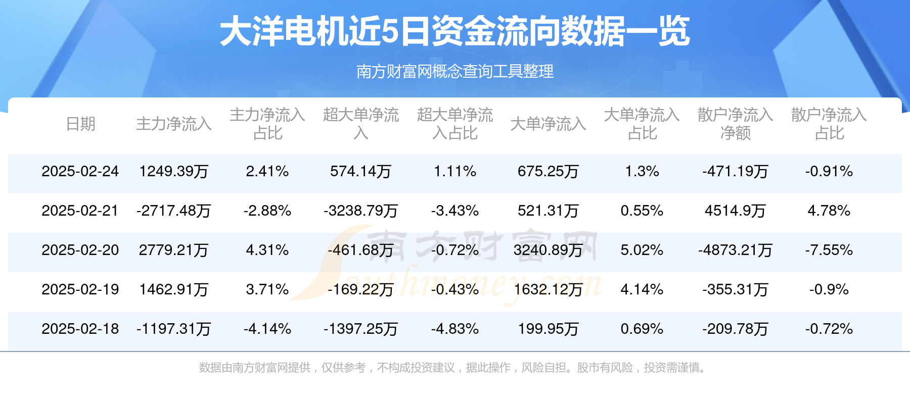 2月24日大洋电机（002249）资金流向一览表(图1)