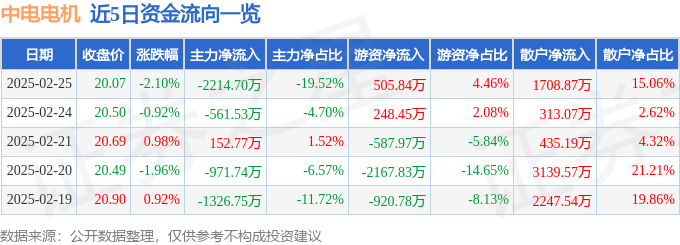 股票行情快报:中电电机(603988)2月25日主力资金净卖出221470万元