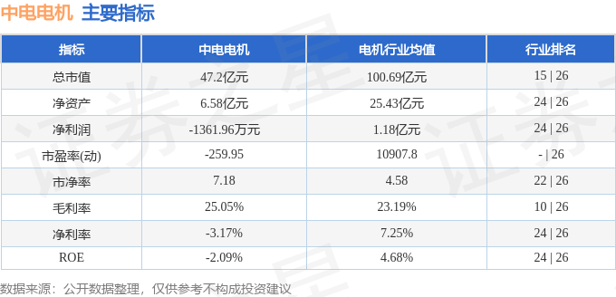 股票行情快报：中电电机（603988）2月25日主力资金净卖出221470万元(图2)