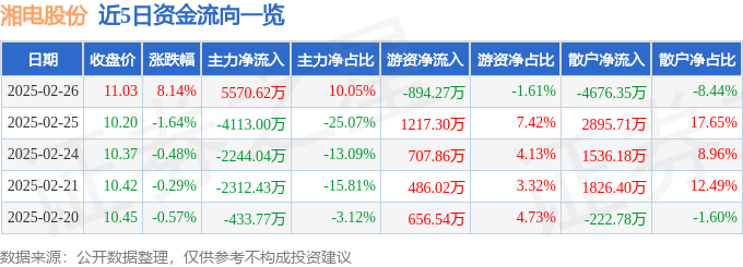 星空体育网站:湘电股份(600416)2月26日主力资金净买入557062万元