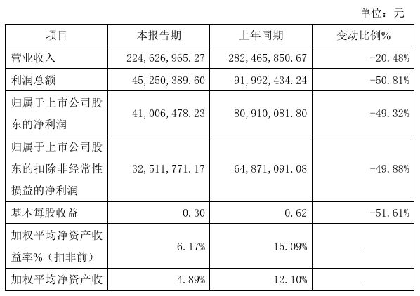 星空体育网站:鼎智科技2024年预计净利410065万同比减少4932%