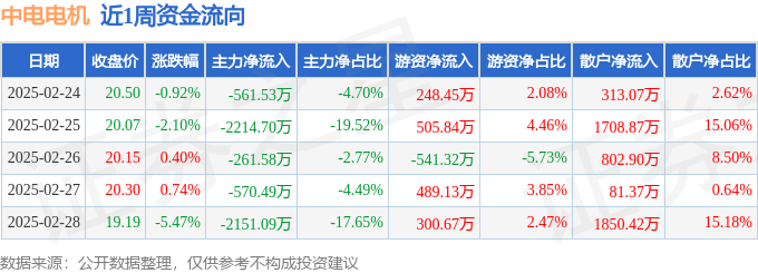 本周盘点(224-228):中电电机周跌725%主力资金合计净流出575940万元