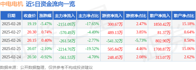 星空体育:股票行情快报:中电电机(603988)2月28日主力资金净卖出215109万元