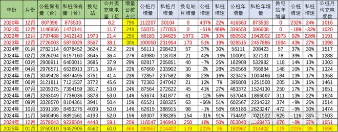 星空体育:全国公共充电桩已达376万台:广东+浙江+江苏占比超13