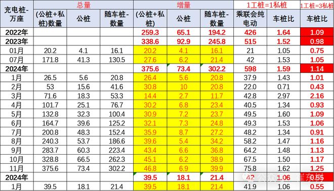 星空体育：全国公共充电桩已达376万台：广东+浙江+江苏占比超13(图6)