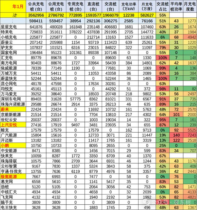 星空体育：全国公共充电桩已达376万台：广东+浙江+江苏占比超13(图4)