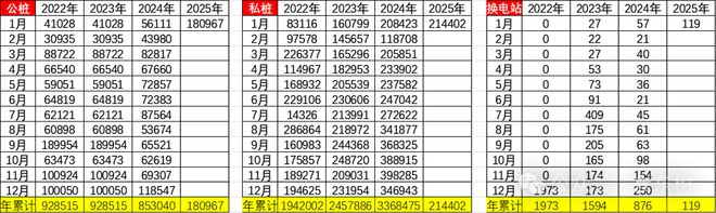 星空体育：全国公共充电桩已达376万台：广东+浙江+江苏占比超13(图2)