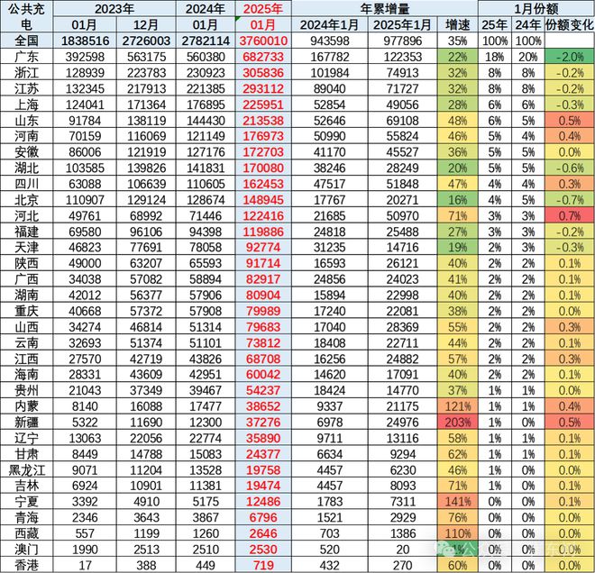 星空体育：全国公共充电桩已达376万台：广东+浙江+江苏占比超13(图3)