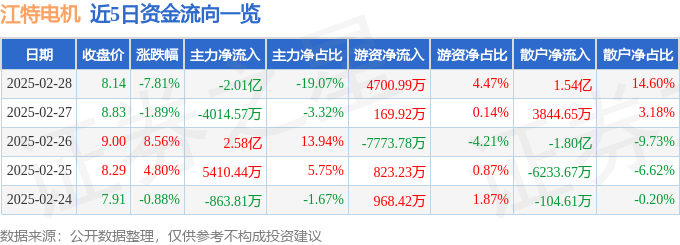 江特电机(002176)2月28日主力资金净卖出201亿元