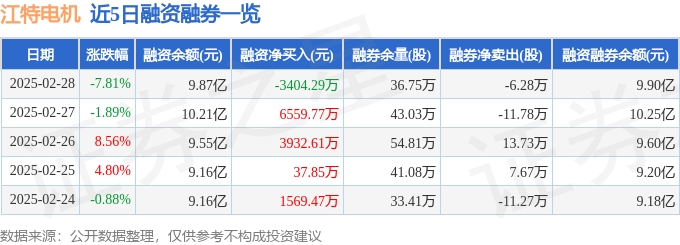 江特电机（002176）2月28日主力资金净卖出201亿元(图2)