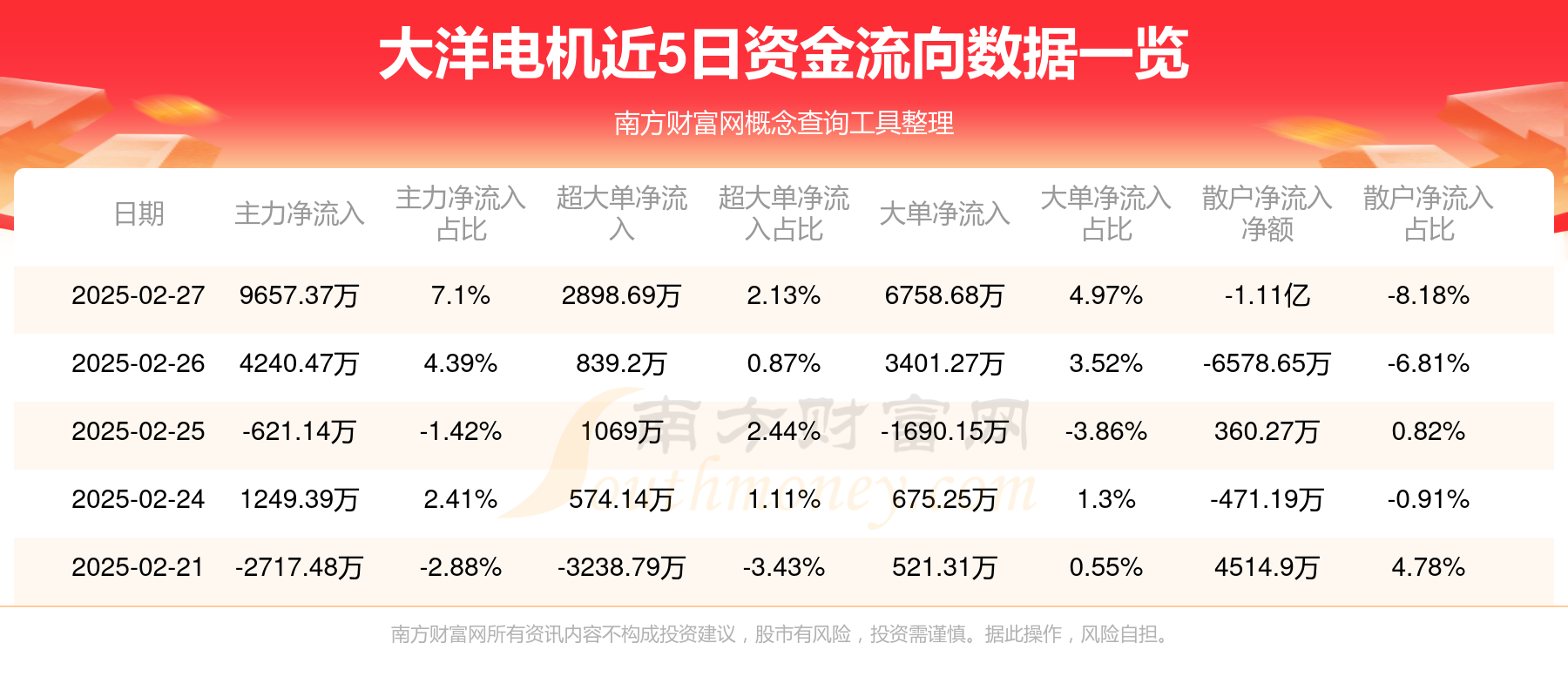 2月27日大洋电机(002249)资金流向一览表