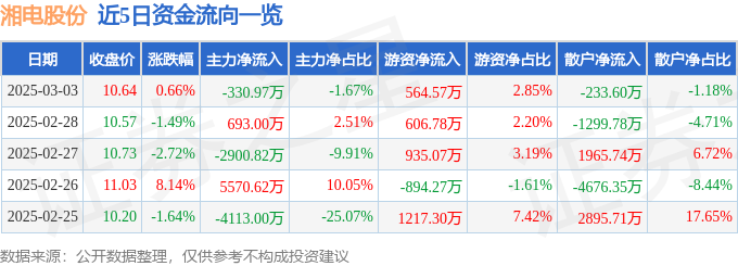 股票行情快报:湘电股份(600416)3月3日主力资金净卖出33097万元