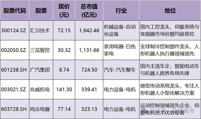 人形机器人:13家核心龙头技术与产业链超越“新能源”的赛道