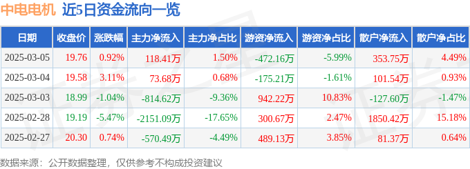 股票行情快报：中电电机（603988）3月5日主力资金净买入11841万元