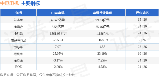 股票行情快报：中电电机（603988）3月5日主力资金净买入11841万元(图2)