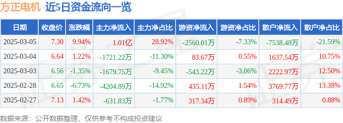 星空体育网站:方正电机(002196)3月5日主力资金净买入101亿元