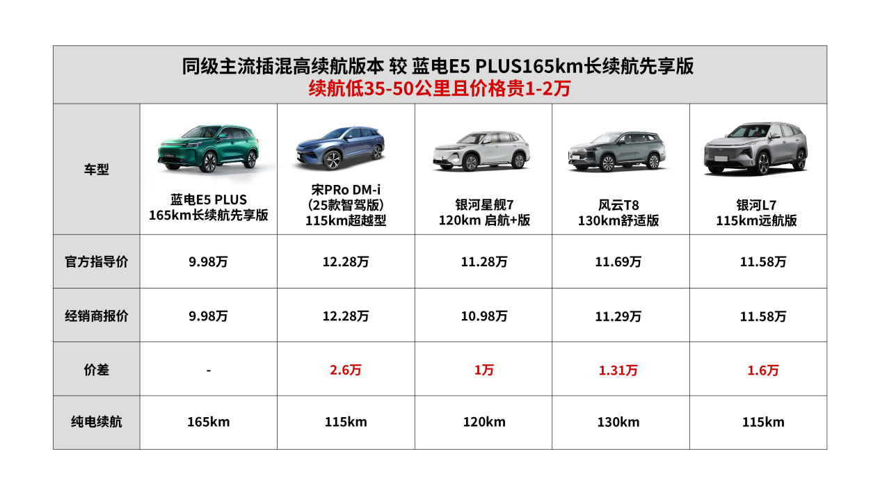 10万级家用SUV别乱选！蓝电E5PLUS长续航先享版省钱秘籍曝光(图3)