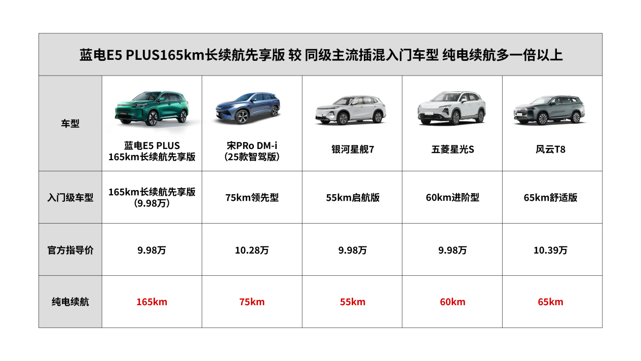 10万级家用SUV别乱选！蓝电E5PLUS长续航先享版省钱秘籍曝光(图4)