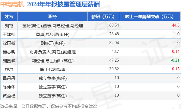 星空体育：中电电机(603988)年报：2024年净利润同比减1239%高管薪酬总额38483万元同比增1304%(图1)