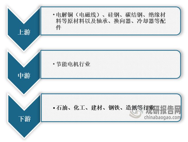 星空体育网站：电机能效标准严苛及降低能耗背景下节能电机行业发展潜力充足(图1)