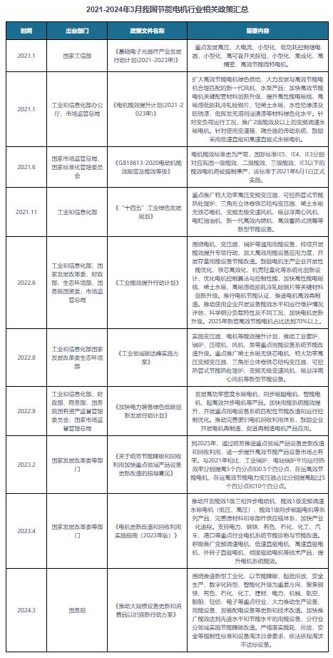 星空体育网站：电机能效标准严苛及降低能耗背景下节能电机行业发展潜力充足(图5)
