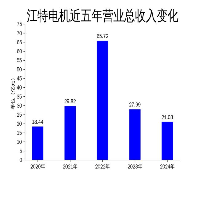 江特电机2024年财报:营收下滑2486%亏损收窄至319亿