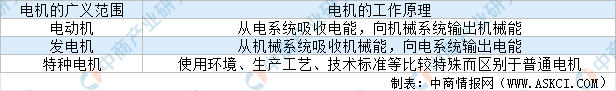 2024年中国电机市场预测分析：工业电机市场规模将超4000亿元(图1)
