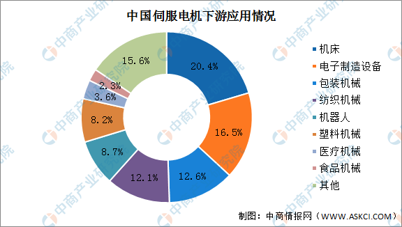 2025年中国伺服电机市场规模预测及下游应用占比情况分析（图）(图2)