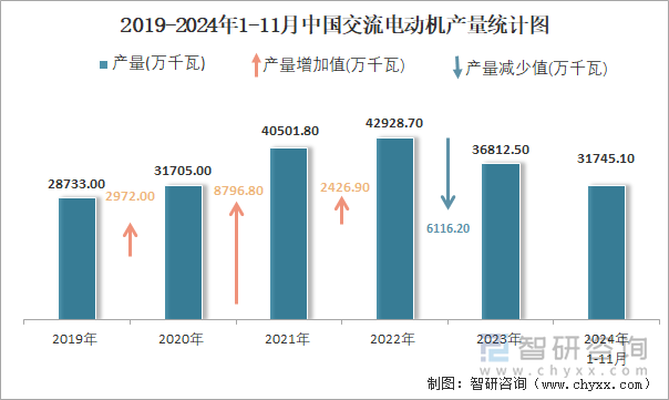 2024年1-11月中国交流电动机产量为317451万千瓦华东地区产量最高(占比567%)(图2)