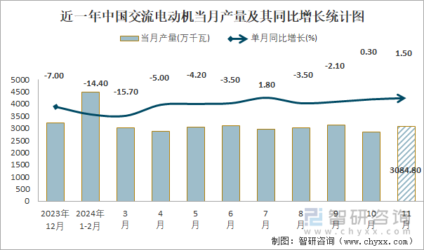2024年1-11月中国交流电动机产量为317451万千瓦华东地区产量最高(占比567%)(图1)