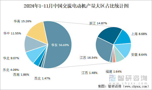 2024年1-11月中国交流电动机产量为317451万千瓦华东地区产量最高(占比567%)(图3)