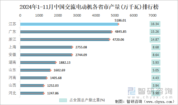2024年1-11月中国交流电动机产量为317451万千瓦华东地区产量最高(占比567%)(图4)