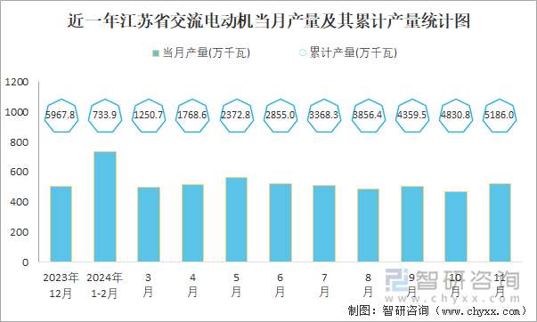 2024年1-11月中国交流电动机产量为317451万千瓦华东地区产量最高(占比567%)(图5)