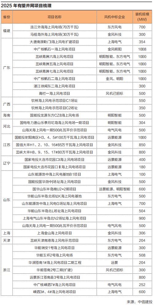 封面策划海上风电提速