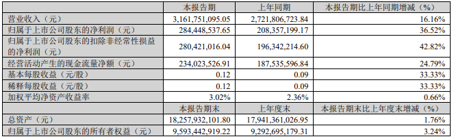 大洋电机筹划H股发行上市首季末货币资金37亿元(图2)