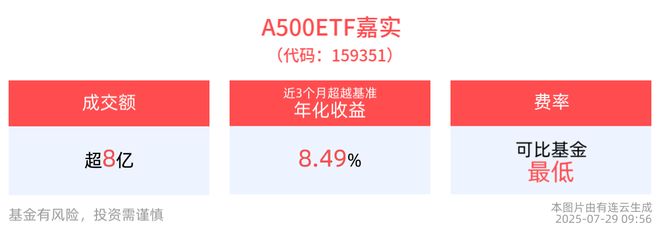 星空体育：A500ETF嘉实(159351)整固蓄势江特电机领涨成分股机构：下半年A股或有望冲击2024年高点(图1)