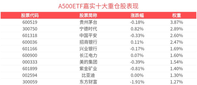 星空体育：A500ETF嘉实(159351)整固蓄势江特电机领涨成分股机构：下半年A股或有望冲击2024年高点(图2)