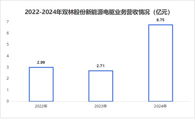 夺下全国第一双林股份豪揽50亿！(图6)