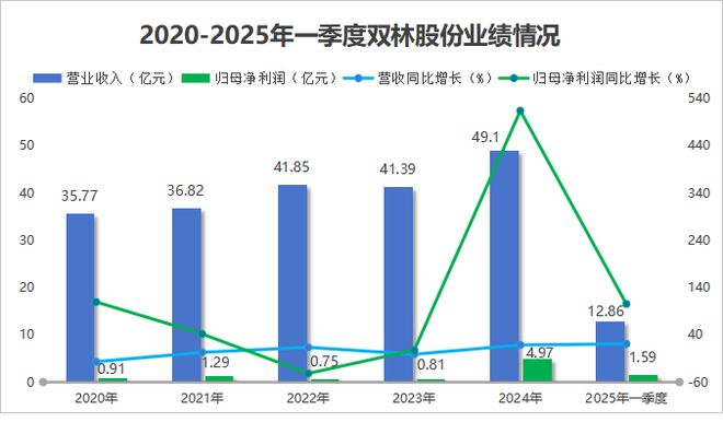 夺下全国第一双林股份豪揽50亿！(图7)