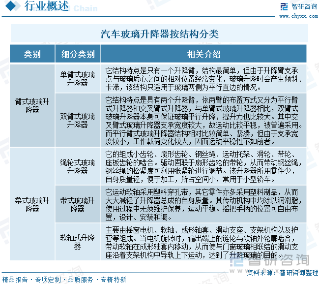 趋势研判！2025年中国汽车玻璃升降器行业产业链、市场规模、出口情况、重点企业及前景展望：下游汽车产量持续增长玻璃升降器规模将达164亿元[图](图1)