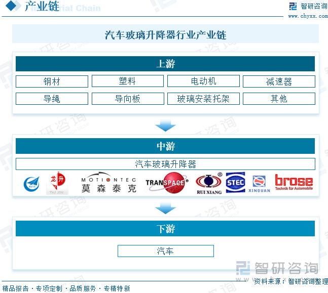 趋势研判！2025年中国汽车玻璃升降器行业产业链、市场规模、出口情况、重点企业及前景展望：下游汽车产量持续增长玻璃升降器规模将达164亿元[图](图4)