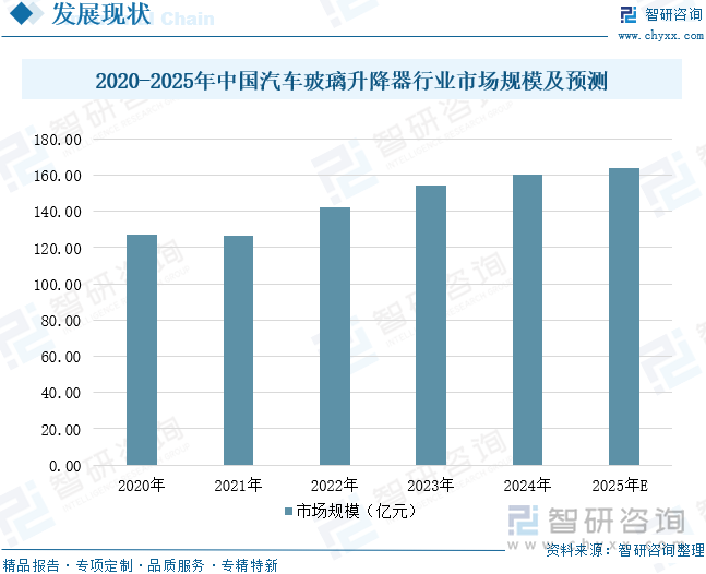 趋势研判！2025年中国汽车玻璃升降器行业产业链、市场规模、出口情况、重点企业及前景展望：下游汽车产量持续增长玻璃升降器规模将达164亿元[图](图8)